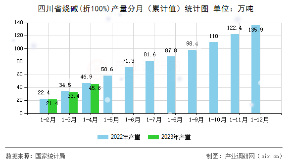 四川省燒堿(折100%)產量分月(累計值)統(tǒng)計圖 四川省燒堿(折100%)產量分月(累計值)統(tǒng)計圖