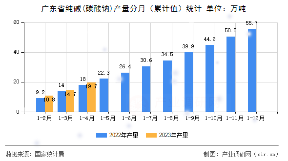 廣東省純堿(碳酸鈉)產(chǎn)量分月（累計值）統(tǒng)計
