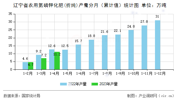 遼寧省農(nóng)用氮磷鉀化肥(折純)產(chǎn)量分月（累計值）統(tǒng)計圖
