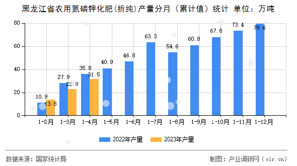 黑龍江省農用氮磷鉀化肥(折純)產量分月（累計值）統(tǒng)計