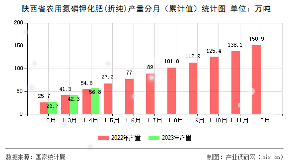 陜西省農(nóng)用氮磷鉀化肥(折純)產(chǎn)量分月（累計值）統(tǒng)計圖