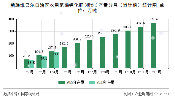 新疆維吾爾自治區(qū)農(nóng)用氮磷鉀化肥(折純)產(chǎn)量分月（累計值）統(tǒng)計圖