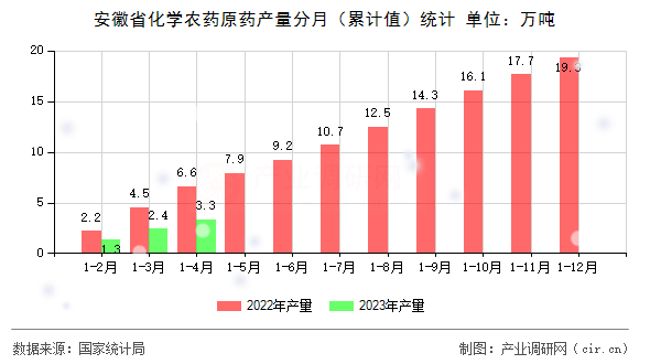 安徽省化學(xué)農(nóng)藥原藥產(chǎn)量分月（累計(jì)值）統(tǒng)計(jì)