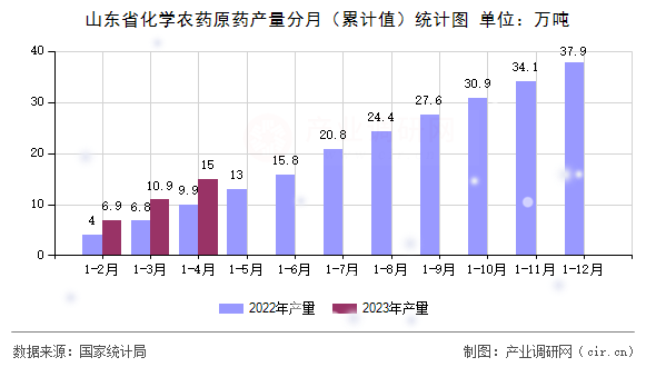 山東省化學(xué)農(nóng)藥原藥產(chǎn)量分月（累計值）統(tǒng)計圖