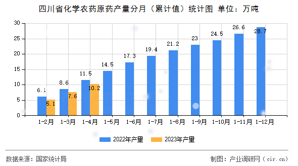 四川省化學(xué)農(nóng)藥原藥產(chǎn)量分月（累計(jì)值）統(tǒng)計(jì)圖
