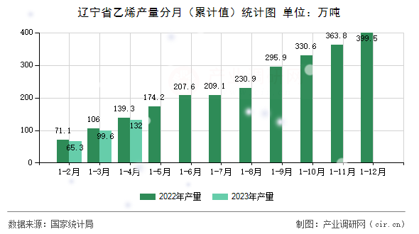 遼寧省乙烯產(chǎn)量分月（累計(jì)值）統(tǒng)計(jì)圖