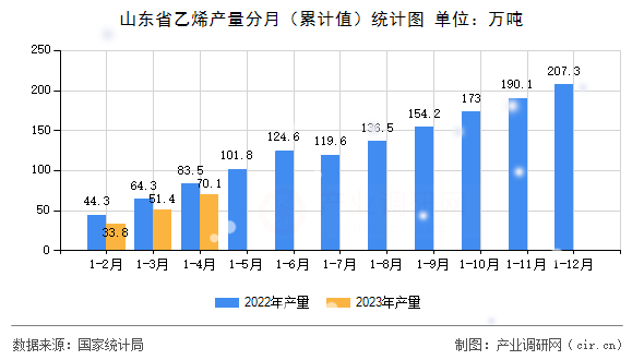山東省乙烯產(chǎn)量分月（累計(jì)值）統(tǒng)計(jì)圖
