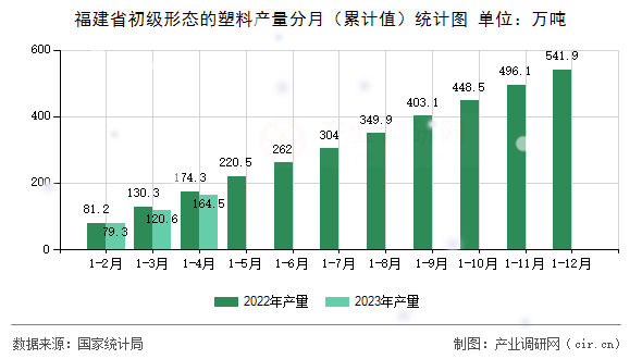 福建省初級形態(tài)的塑料產量分月（累計值）統(tǒng)計圖