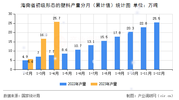 海南省初級形態(tài)的塑料產(chǎn)量分月（累計值）統(tǒng)計圖