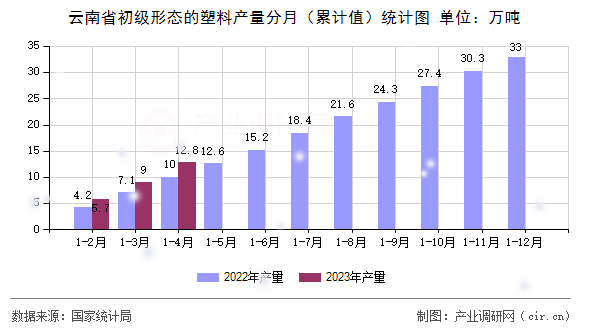 云南省初級(jí)形態(tài)的塑料產(chǎn)量分月（累計(jì)值）統(tǒng)計(jì)圖