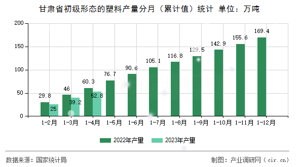 甘肅省初級形態(tài)的塑料產(chǎn)量分月（累計值）統(tǒng)計
