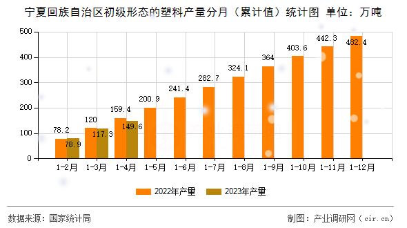 寧夏回族自治區(qū)初級(jí)形態(tài)的塑料產(chǎn)量分月（累計(jì)值）統(tǒng)計(jì)圖
