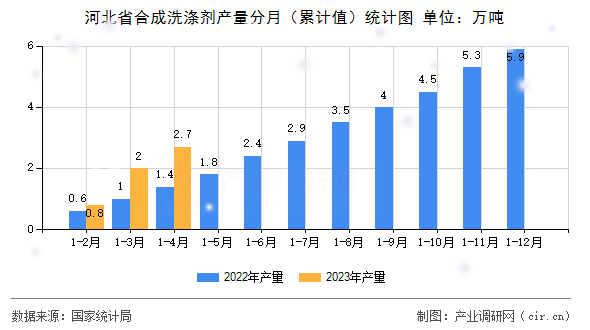 河北省合成洗滌劑產(chǎn)量分月（累計(jì)值）統(tǒng)計(jì)圖