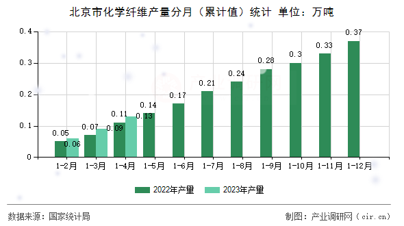 北京市化學(xué)纖維產(chǎn)量分月（累計值）統(tǒng)計