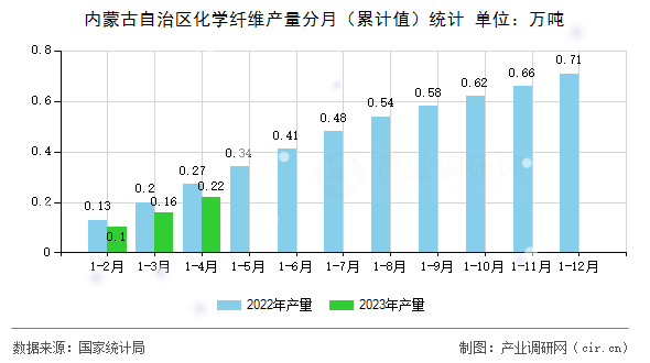 內(nèi)蒙古自治區(qū)化學(xué)纖維產(chǎn)量分月（累計值）統(tǒng)計