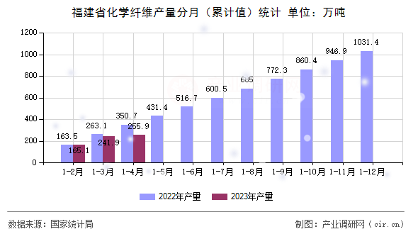 福建省化學纖維產(chǎn)量分月（累計值）統(tǒng)計