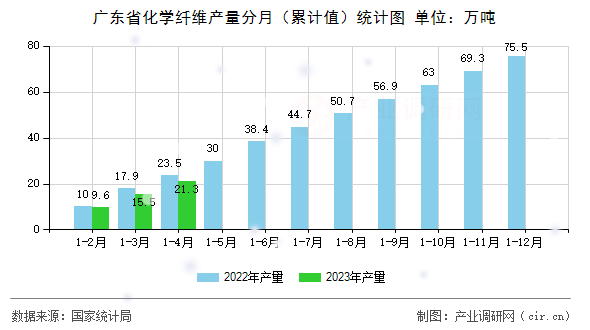 廣東省化學(xué)纖維產(chǎn)量分月（累計值）統(tǒng)計圖