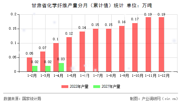 甘肅省化學(xué)纖維產(chǎn)量分月（累計值）統(tǒng)計