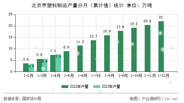 北京市塑料制品產(chǎn)量分月（累計(jì)值）統(tǒng)計(jì)