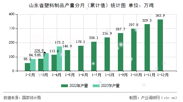 山東省塑料制品產量分月（累計值）統(tǒng)計圖