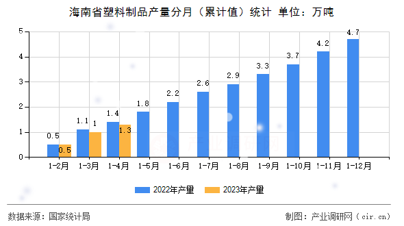 海南省塑料制品產(chǎn)量分月（累計值）統(tǒng)計