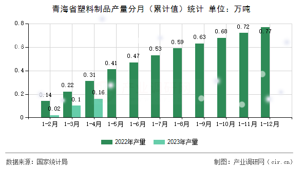 青海省塑料制品產(chǎn)量分月（累計(jì)值）統(tǒng)計(jì)