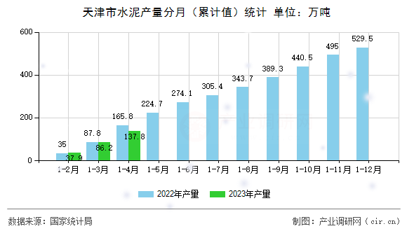 天津市水泥產(chǎn)量分月（累計值）統(tǒng)計