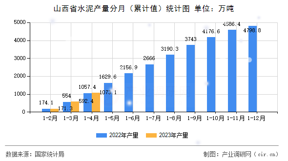 山西省水泥產(chǎn)量分月（累計(jì)值）統(tǒng)計(jì)圖