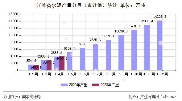 江蘇省水泥產(chǎn)量分月（累計(jì)值）統(tǒng)計(jì)