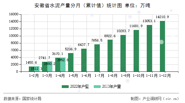 安徽省水泥產(chǎn)量分月（累計(jì)值）統(tǒng)計(jì)圖