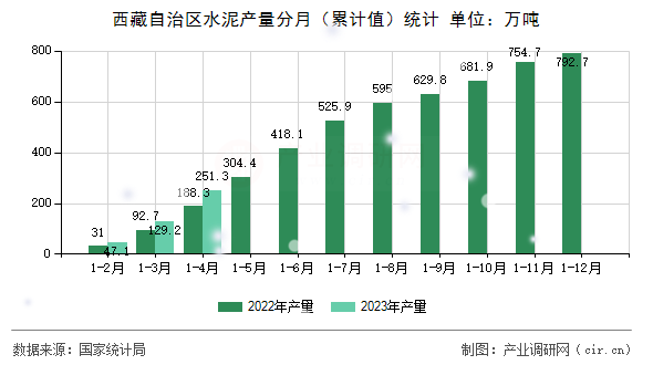 西藏自治區(qū)水泥產(chǎn)量分月（累計值）統(tǒng)計