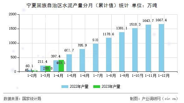 寧夏回族自治區(qū)水泥產(chǎn)量分月（累計(jì)值）統(tǒng)計(jì)