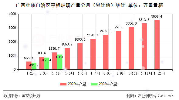廣西壯族自治區(qū)平板玻璃產(chǎn)量分月（累計值）統(tǒng)計