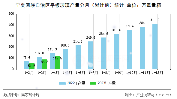 寧夏回族自治區(qū)平板玻璃產(chǎn)量分月（累計值）統(tǒng)計