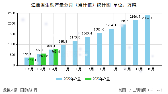 江西省生鐵產(chǎn)量分月（累計(jì)值）統(tǒng)計(jì)圖