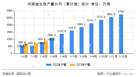 河南省生鐵產(chǎn)量分月（累計值）統(tǒng)計