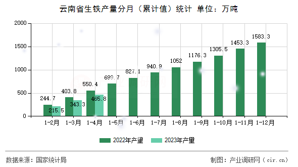 云南省生鐵產(chǎn)量分月（累計值）統(tǒng)計