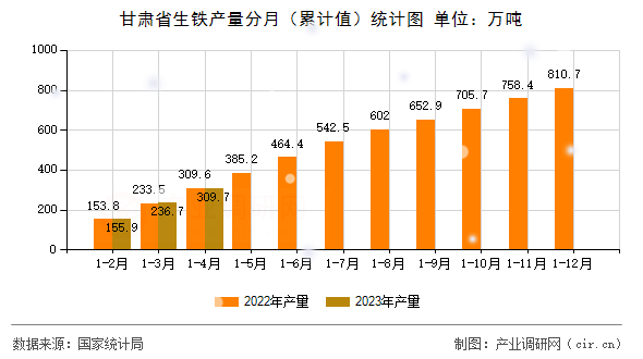甘肅省生鐵產量分月（累計值）統(tǒng)計圖