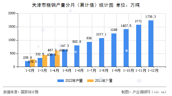 天津市粗鋼產(chǎn)量分月（累計(jì)值）統(tǒng)計(jì)圖