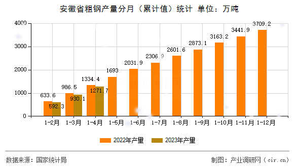 安徽省粗鋼產(chǎn)量分月（累計(jì)值）統(tǒng)計(jì)