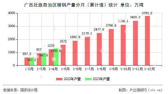 廣西壯族自治區(qū)粗鋼產(chǎn)量分月（累計(jì)值）統(tǒng)計(jì)