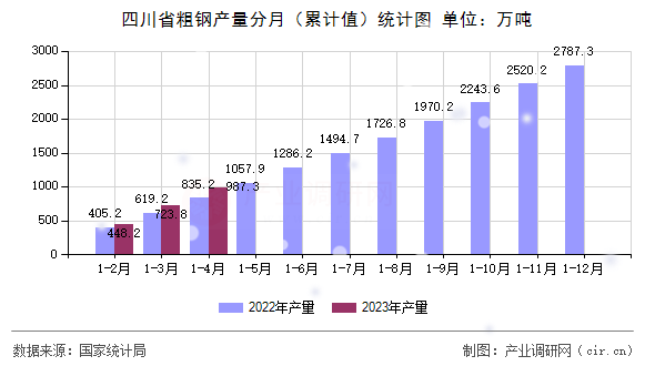 四川省粗鋼產(chǎn)量分月（累計值）統(tǒng)計圖