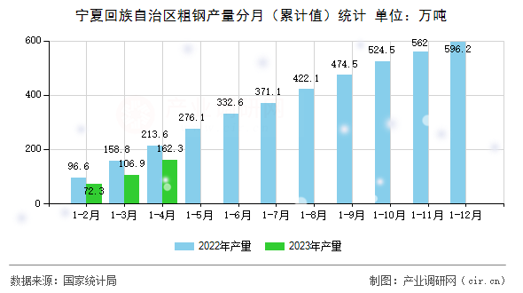 寧夏回族自治區(qū)粗鋼產(chǎn)量分月（累計(jì)值）統(tǒng)計(jì)