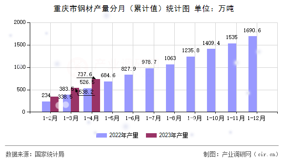 重慶市鋼材產(chǎn)量分月(累計(jì)值)統(tǒng)計(jì)圖 重慶市鋼材產(chǎn)量分月(累計(jì)值)統(tǒng)計(jì)圖