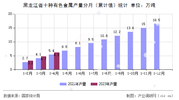 黑龍江省十種有色金屬產(chǎn)量分月（累計(jì)值）統(tǒng)計(jì)