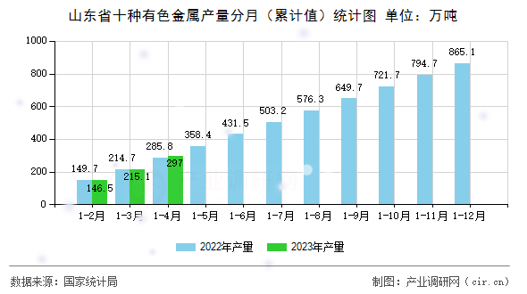 山東省十種有色金屬產(chǎn)量分月（累計值）統(tǒng)計圖