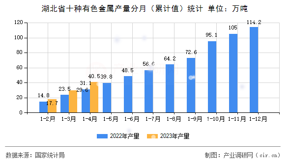 湖北省十種有色金屬產(chǎn)量分月（累計值）統(tǒng)計