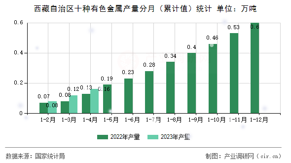 西藏自治區(qū)十種有色金屬產(chǎn)量分月（累計值）統(tǒng)計