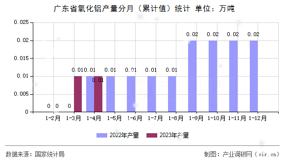 廣東省氧化鋁產(chǎn)量分月（累計值）統(tǒng)計