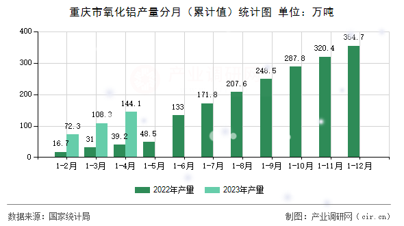 重慶市氧化鋁產(chǎn)量分月（累計值）統(tǒng)計圖
